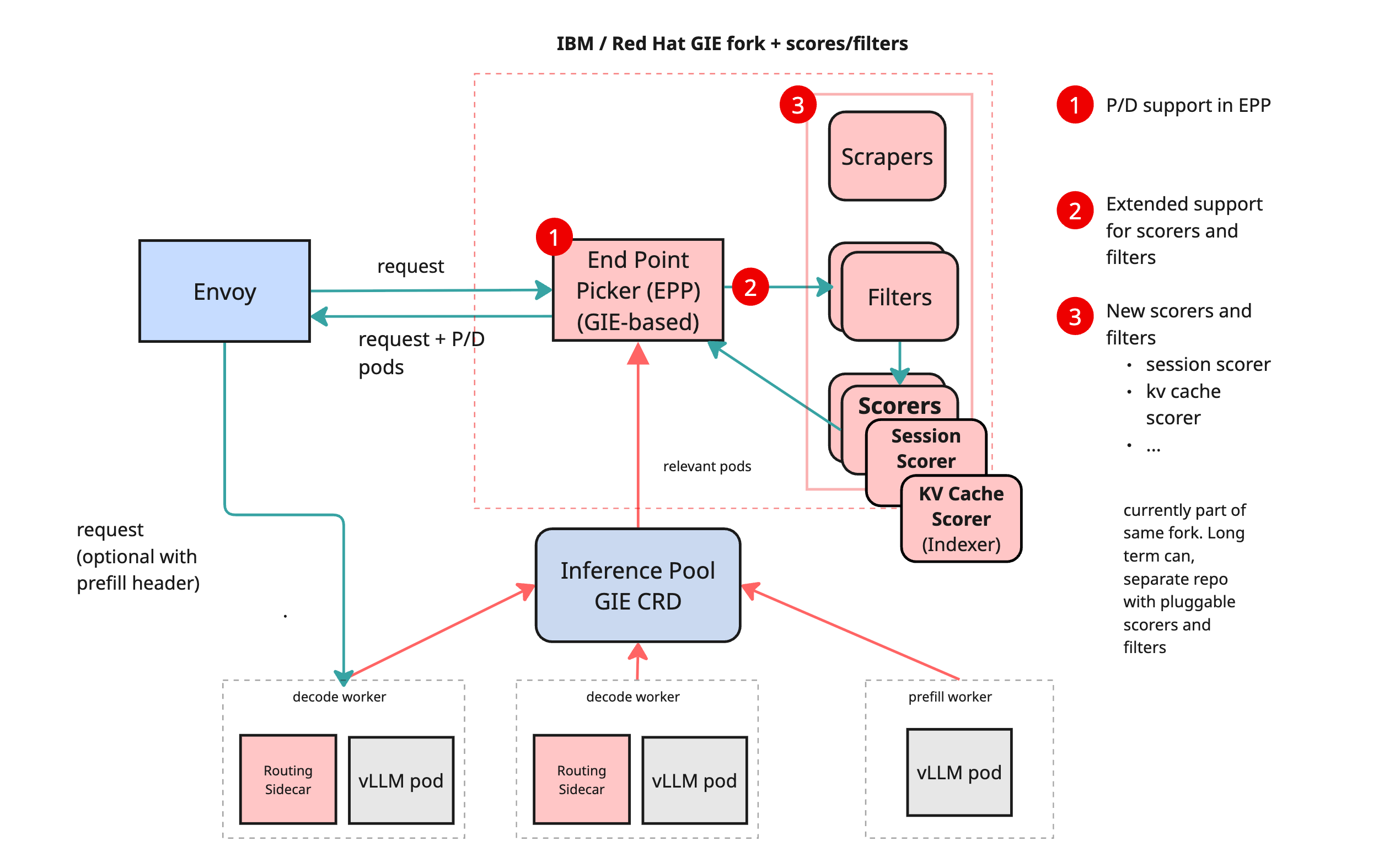 Inference Gateway Architecture