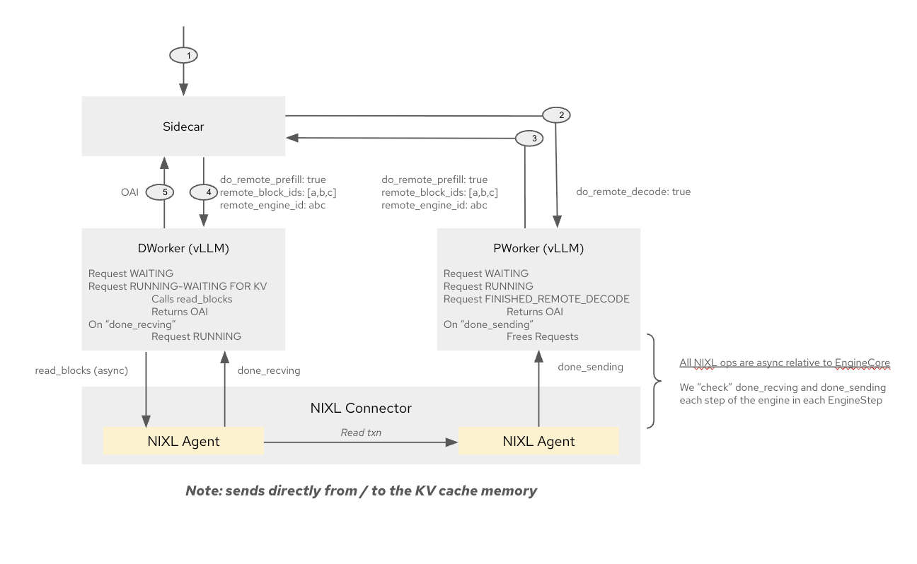 Disaggregated Prefill/Decode Architecture