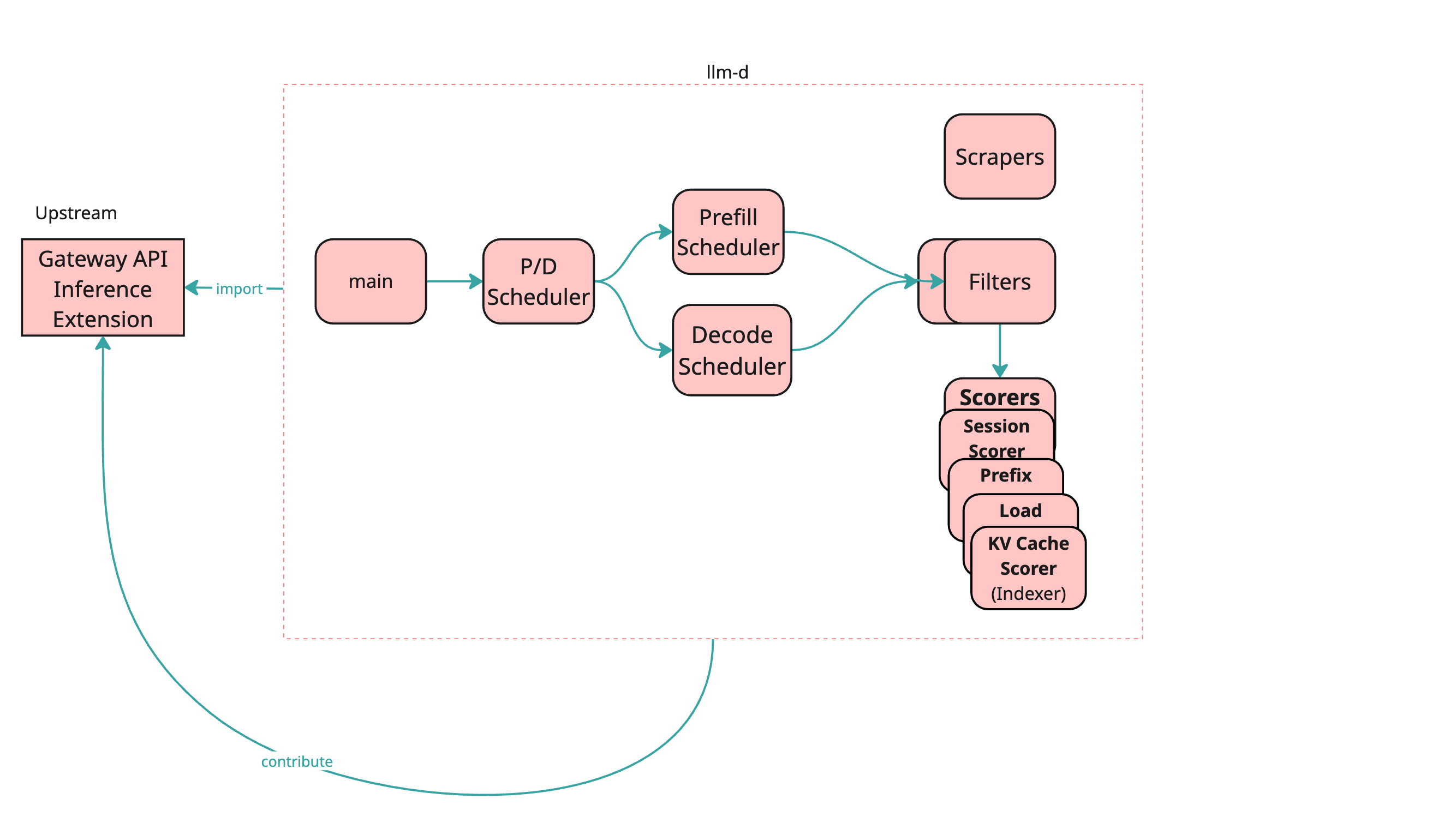 Pluggability Architecture